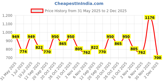 myntra.com Mast & Harbour Men Original Pleated Trousers mast & harbour Price History Graph from 31 May 2025 to 2 Dec 2025