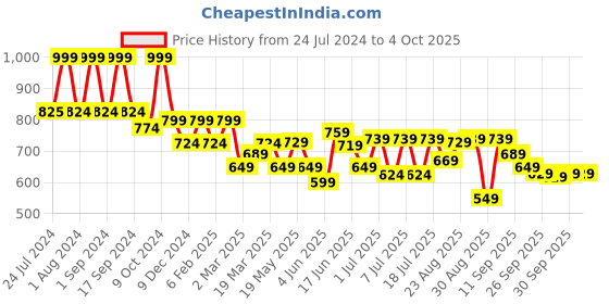myntra.com Mast & Harbour Men Original Slim Fit Clean Look Stretchable Jeans mast & harbour Price History Graph from 24 Jul 2024 to 4 Oct 2025