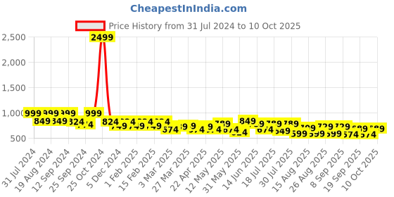 myntra.com Mast & Harbour Men Original Slim Fit Mildly Distressed Stretchable Jeans mast & harbour Price History Graph from 31 Jul 2024 to 10 Oct 2025