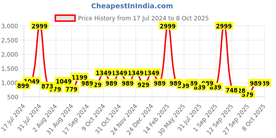 myntra.com Mast & Harbour Men Oversized Checked Casual Shirt mast & harbour Price History Graph from 17 Jul 2024 to 4 Oct 2025
