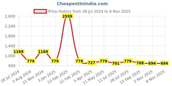 myntra.com Mast & Harbour Men Oversized Pure Cotton Casual Shirt mast & harbour Price History Graph from 28 Jul 2024 to 4 Nov 2025