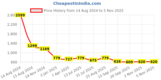 myntra.com Mast & Harbour Men Oversized Pure Cotton Casual Shirt mast & harbour Price History Graph from 14 Aug 2024 to 4 Nov 2025