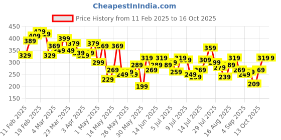 myntra.com Mast & Harbour Men Oversized T-shirt mast & harbour Price History Graph from 11 Feb 2025 to 14 Oct 2025