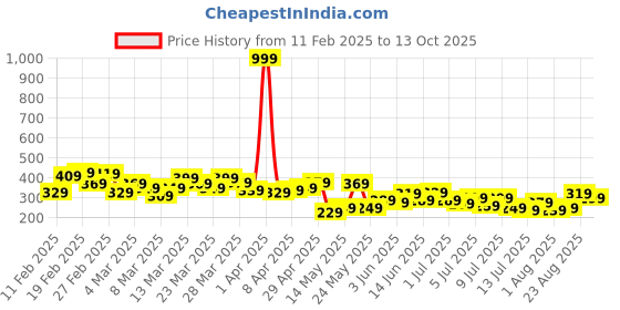 myntra.com Mast & Harbour Men Oversized T-shirt mast & harbour Price History Graph from 11 Feb 2025 to 13 Oct 2025