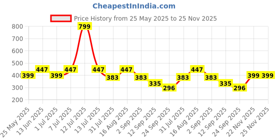 myntra.com Mast & Harbour Men Pack Of 2 Basic Briefs MnH_002_BRF_BLKGW_GR_2PC mast & harbour Price History Graph from 25 May 2025 to 24 Nov 2025