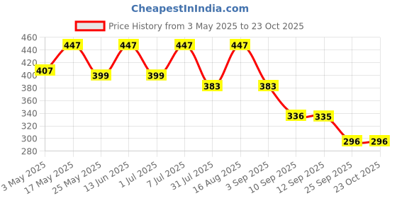 myntra.com Mast & Harbour Men Pack Of 2 Breathability Elastic Waistband Trunk mast & harbour Price History Graph from 3 May 2025 to 23 Oct 2025
