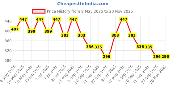 myntra.com Mast & Harbour Men Pack Of 2 Cotton Ultrasoft Elastic Waistband M&H_001_TRK_RD(GB)_2PC mast & harbour Price History Graph from 8 May 2025 to 20 Nov 2025