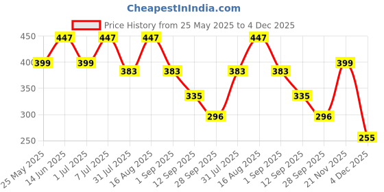 myntra.com Mast & Harbour Men Pack Of 2 Cotton Ultrasoft Trunks M&H_001_TRK_OR(GB)_2PC mast & harbour Price History Graph from 25 May 2025 to 4 Dec 2025