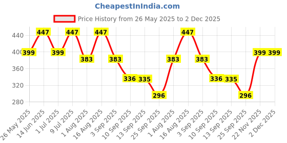 myntra.com Mast & Harbour Men Pack of 2 Low-Rise Breathable Basic Briefs MnH_001_BRF_BLK/GB/_2PC mast & harbour Price History Graph from 26 May 2025 to 2 Dec 2025