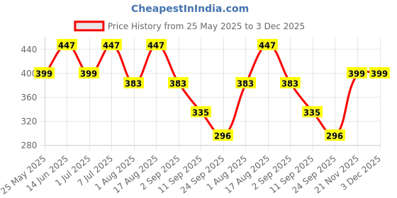 myntra.com Mast & Harbour Men Pack of 2 Low-Rise Breathable Basic Briefs MnH_002_BRF_BLK/GB/_2PC mast & harbour Price History Graph from 25 May 2025 to 3 Dec 2025