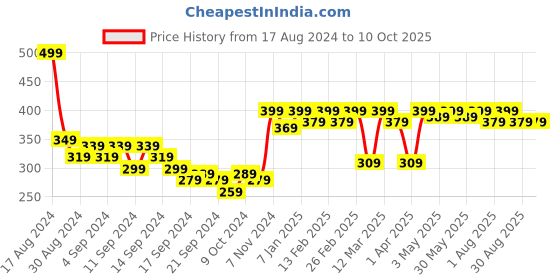 myntra.com Mast & Harbour Men Pack Of 2 Patterned Calf Length Socks mast & harbour Price History Graph from 17 Aug 2024 to 10 Oct 2025