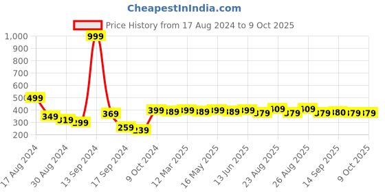 myntra.com Mast & Harbour Men Pack Of 2 Patterned Calf Length Socks mast & harbour Price History Graph from 17 Aug 2024 to 9 Oct 2025