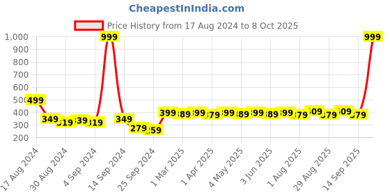 myntra.com Mast & Harbour Men Pack Of 2 Patterned Calf Length Socks mast & harbour Price History Graph from 17 Aug 2024 to 8 Oct 2025