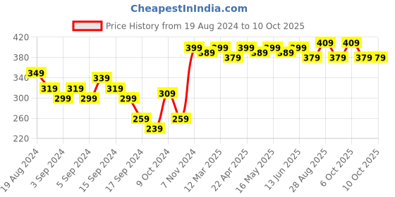 myntra.com Mast & Harbour Men Pack Of 2 Patterned Calf Length Socks mast & harbour Price History Graph from 19 Aug 2024 to 9 Oct 2025
