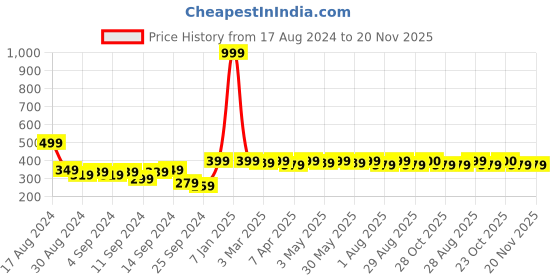 myntra.com Mast & Harbour Men Pack Of 2 Patterned Calf Length Socks mast & harbour Price History Graph from 17 Aug 2024 to 19 Nov 2025