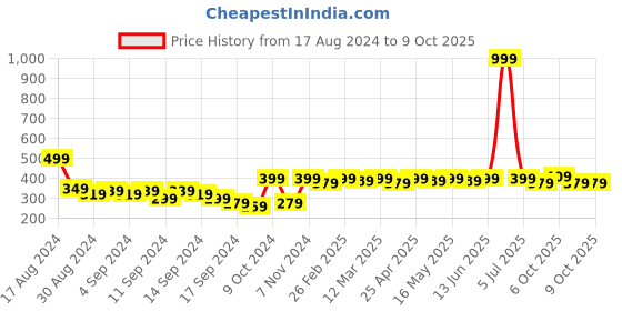 myntra.com Mast & Harbour Men Pack Of 2 Patterned Calf Length Socks mast & harbour Price History Graph from 17 Aug 2024 to 9 Oct 2025