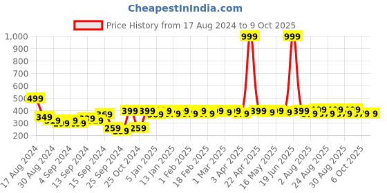 myntra.com Mast & Harbour Men Pack Of 2 Patterned Calf Length Socks mast & harbour Price History Graph from 17 Aug 2024 to 9 Oct 2025