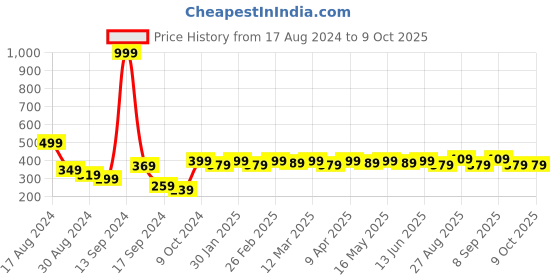 myntra.com Mast & Harbour Men Pack Of 2 Patterned Calf Length Socks mast & harbour Price History Graph from 17 Aug 2024 to 9 Oct 2025