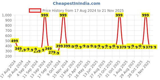 myntra.com Mast & Harbour Men Pack Of 2 Patterned Calf Length Socks mast & harbour Price History Graph from 17 Aug 2024 to 21 Nov 2025