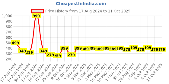 myntra.com Mast & Harbour Men Pack Of 2 Patterned Calf Length Socks mast & harbour Price History Graph from 17 Aug 2024 to 10 Oct 2025