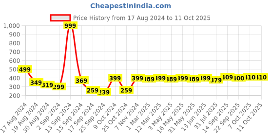myntra.com Mast & Harbour Men Pack Of 2 Patterned Calf Length Socks mast & harbour Price History Graph from 17 Aug 2024 to 11 Oct 2025