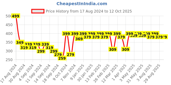 myntra.com Mast & Harbour Men Pack Of 2 Patterned Calf Length Socks mast & harbour Price History Graph from 17 Aug 2024 to 12 Oct 2025