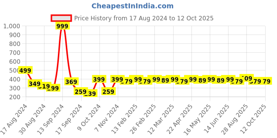 myntra.com Mast & Harbour Men Pack Of 2 Patterned Calf Length Socks mast & harbour Price History Graph from 17 Aug 2024 to 12 Oct 2025