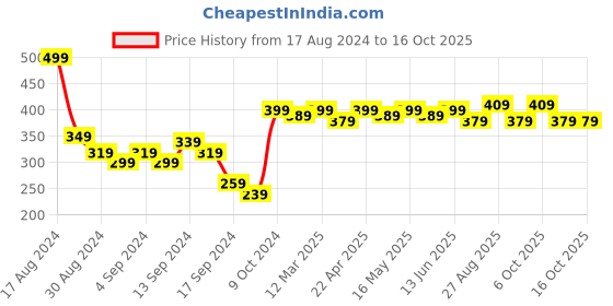 myntra.com Mast & Harbour Men Pack Of 2 Patterned Calf Length Socks mast & harbour Price History Graph from 17 Aug 2024 to 16 Oct 2025