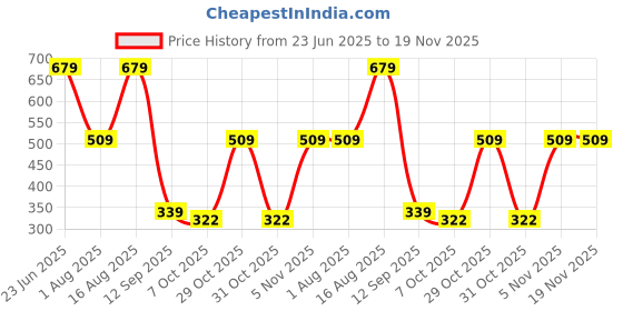 myntra.com Mast & Harbour Men Pack of 2 Printed Assorted Pure Cotton Boxers M&H-KEN-MBOX- PRINT-02SJ mast & harbour Price History Graph from 23 Jun 2025 to 18 Nov 2025