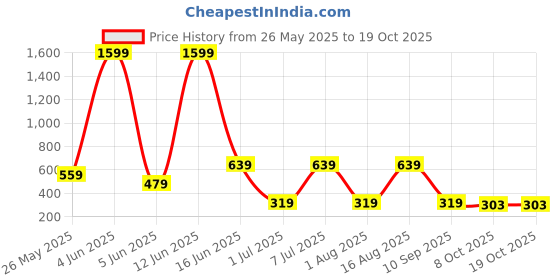myntra.com Mast & Harbour Men Pack of 2 Printed Boxers mast & harbour Price History Graph from 26 May 2025 to 17 Oct 2025