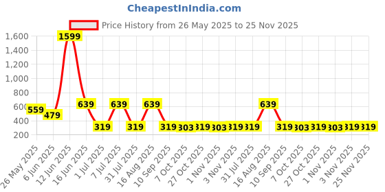 myntra.com Mast & Harbour Men Pack of 2 Printed Boxers mast & harbour Price History Graph from 26 May 2025 to 24 Nov 2025
