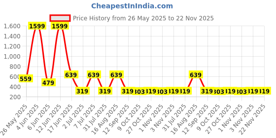 myntra.com Mast & Harbour Men Pack of 2 Printed Boxers mast & harbour Price History Graph from 26 May 2025 to 22 Nov 2025
