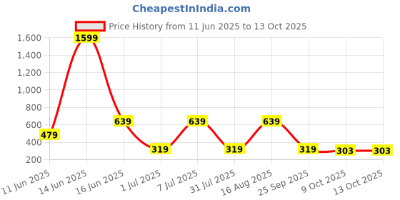 myntra.com Mast & Harbour Men Pack of 2 Printed Boxers mast & harbour Price History Graph from 11 Jun 2025 to 12 Oct 2025