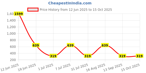 myntra.com Mast & Harbour Men Pack of 2 Printed Boxers mast & harbour Price History Graph from 12 Jun 2025 to 15 Oct 2025