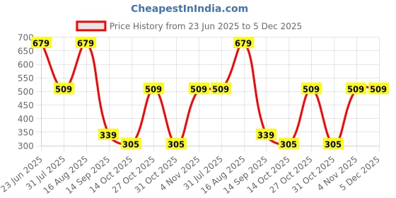 myntra.com Mast & Harbour Men Pack of 2 Printed Pure Cotton Boxers mast & harbour Price History Graph from 23 Jun 2025 to 5 Dec 2025