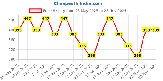 myntra.com Mast & Harbour Men Pack Of 2 Short Trunks M&H_003_TRK_LGR(GB)_2PC mast & harbour Price History Graph from 25 May 2025 to 28 Nov 2025