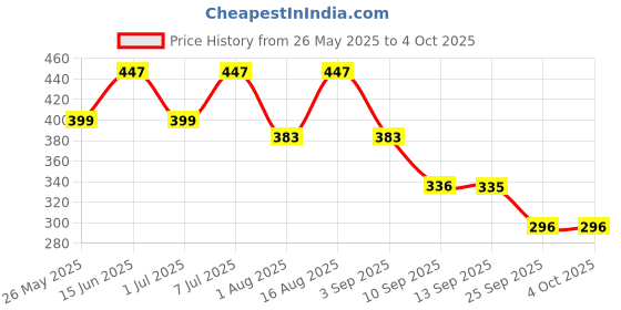 myntra.com Mast & Harbour Men Pack of 2 Ultra-Soft & Breathable Basic -BriefMnH_001_BRF_OR/GB/_2PC mast & harbour Price History Graph from 26 May 2025 to 4 Oct 2025