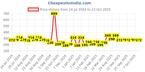 myntra.com Mast & Harbour Men Pack of 3 Above Ankle-Length Socks mast & harbour Price History Graph from 24 Jul 2024 to 12 Oct 2025