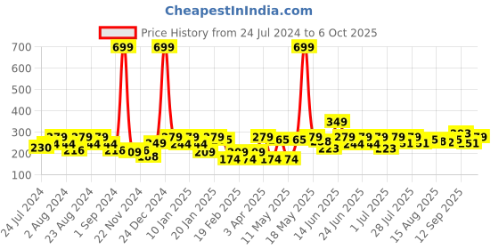 myntra.com Mast & Harbour Men Pack of 3 Ankle Length Socks mast & harbour Price History Graph from 24 Jul 2024 to 6 Oct 2025