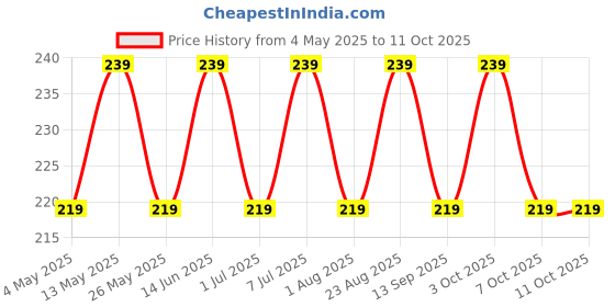 myntra.com Mast & Harbour Men Pack Of 3 Assorted Ankle-Length Socks mast & harbour Price History Graph from 4 May 2025 to 10 Oct 2025