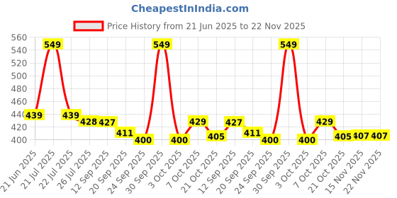 myntra.com Mast & Harbour Men Pack of 3 Calf-Length Socks mast & harbour Price History Graph from 21 Jun 2025 to 22 Nov 2025