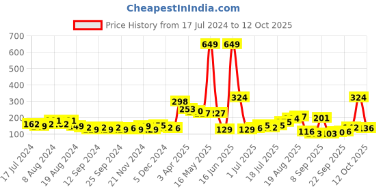 myntra.com Mast & Harbour Men Pack Of 3 Colourblocked Ankle Length Socks mast & harbour Price History Graph from 17 Jul 2024 to 12 Oct 2025