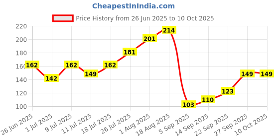 myntra.com Mast & Harbour Men Pack of 3 Geometric Self-Design Above Ankle Length Socks mast & harbour Price History Graph from 26 Jun 2025 to 9 Oct 2025