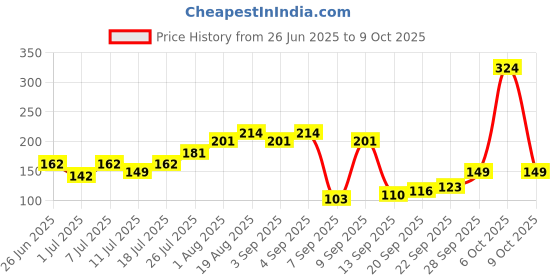 myntra.com Mast & Harbour Men Pack of 3 Geometric Self-Design Above Ankle Length Socks mast & harbour Price History Graph from 26 Jun 2025 to 9 Oct 2025