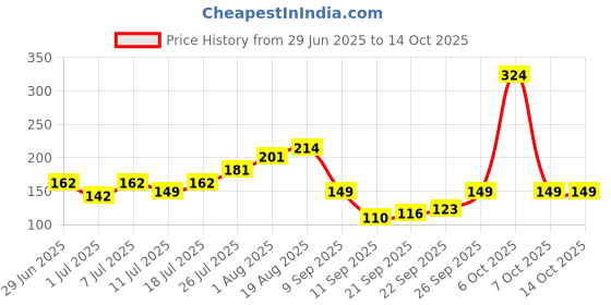 myntra.com Mast & Harbour Men Pack of 3 Geometric Self-Design Above Ankle Length Socks mast & harbour Price History Graph from 29 Jun 2025 to 13 Oct 2025