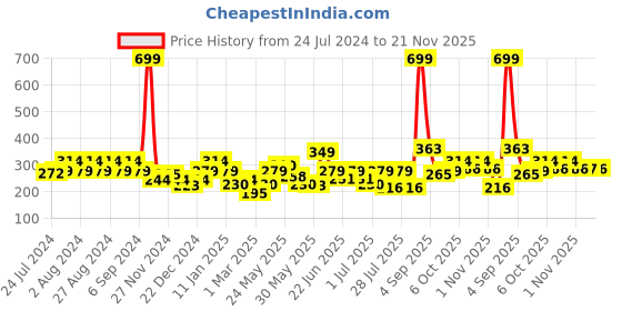 myntra.com Mast & Harbour Men Pack Of 3 Patterned Cotton Ankle-Length Socks mast & harbour Price History Graph from 24 Jul 2024 to 21 Nov 2025