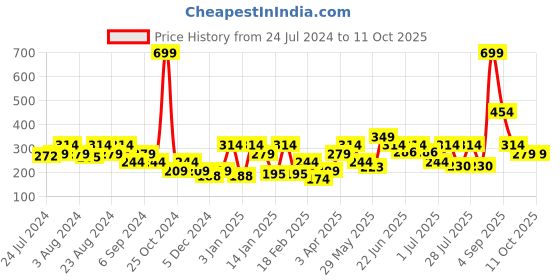 myntra.com Mast & Harbour Men Pack of 3 Patterned Socks mast & harbour Price History Graph from 24 Jul 2024 to 11 Oct 2025