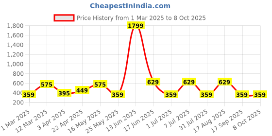 myntra.com Mast & Harbour Men Pack of 3 Printed Boxers mast & harbour Price History Graph from 1 Mar 2025 to 4 Oct 2025