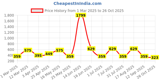 myntra.com Mast & Harbour Men Pack of 3  Pure Cotton Printed Boxers 03AG mast & harbour Price History Graph from 1 Mar 2025 to 26 Oct 2025