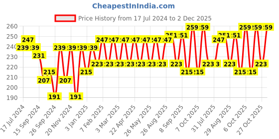 myntra.com Mast & Harbour Men Pack of 3 Solid Ankle-Length Socks mast & harbour Price History Graph from 17 Jul 2024 to 2 Dec 2025
